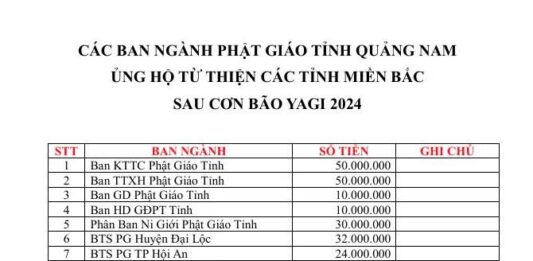 Ban Trị sự Phật giáo tỉnh Quảng Nam kêu gọi ủng hộ hơn 430 triệu đồng cứu trợ đồng bào các tỉnh miền Bắc sau cơn bão số 3 (bão Yagi)